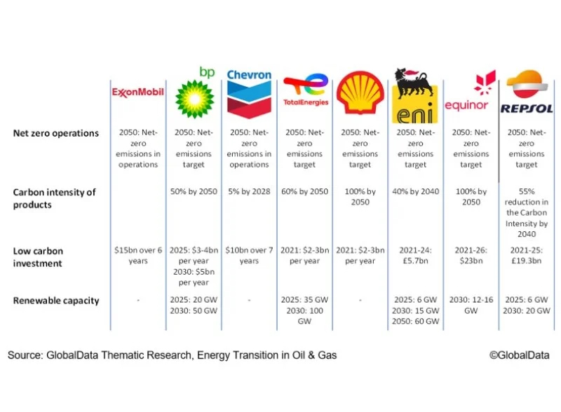 Les compagnies pétrolières explorent de multiples voies pour la transition énergétique