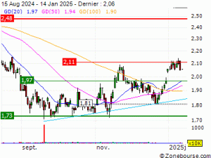 Africa Oil accroît sa participation dans le bloc offshore 3B/4B du Bassin Orange
